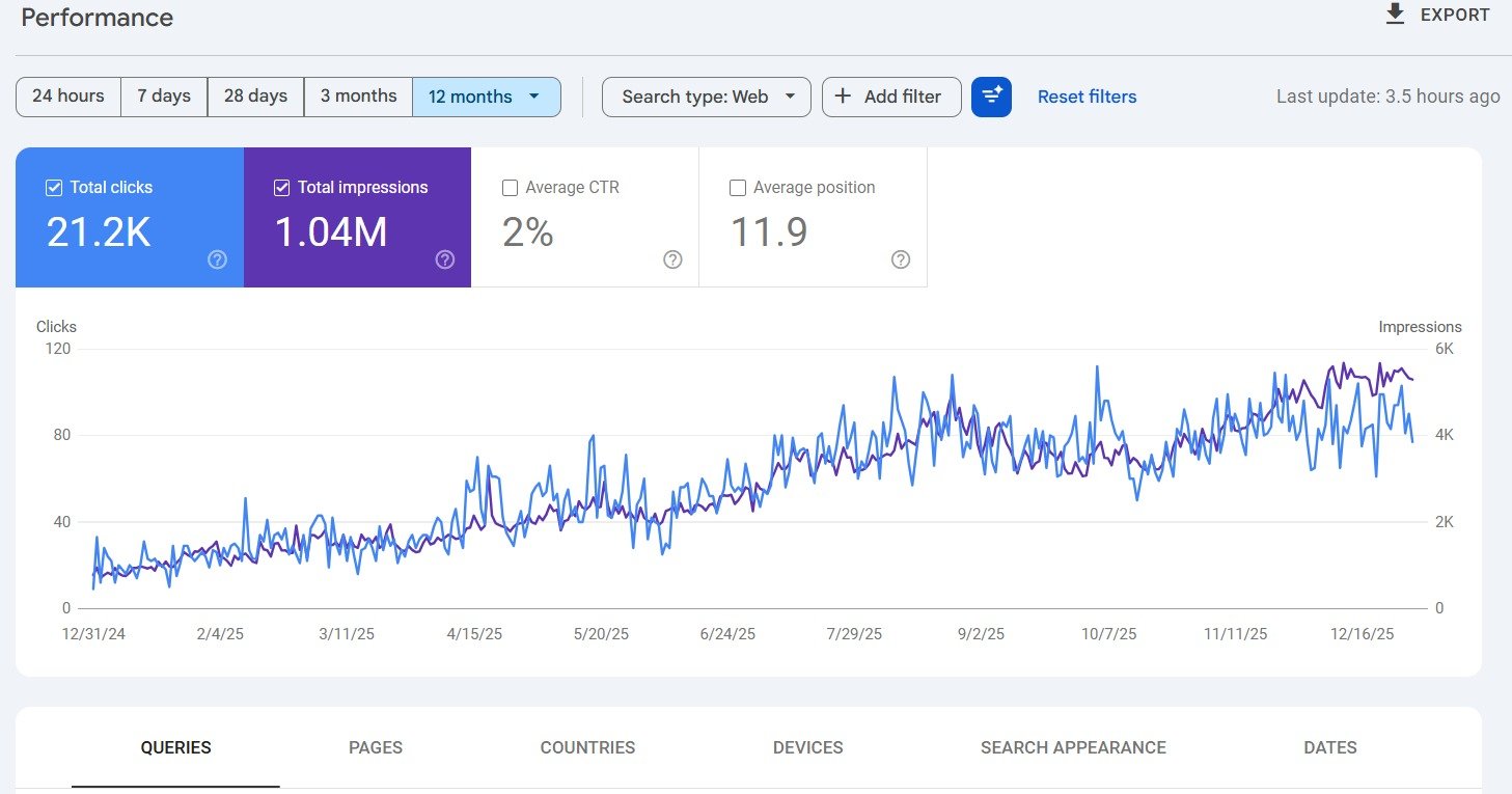 Google Search Console performance report showing 12-month organic growth with 21.2K total clicks, 1.04M impressions, 2% average CTR, and an average position of 11.9, with steady upward trends in clicks and impressions over time.